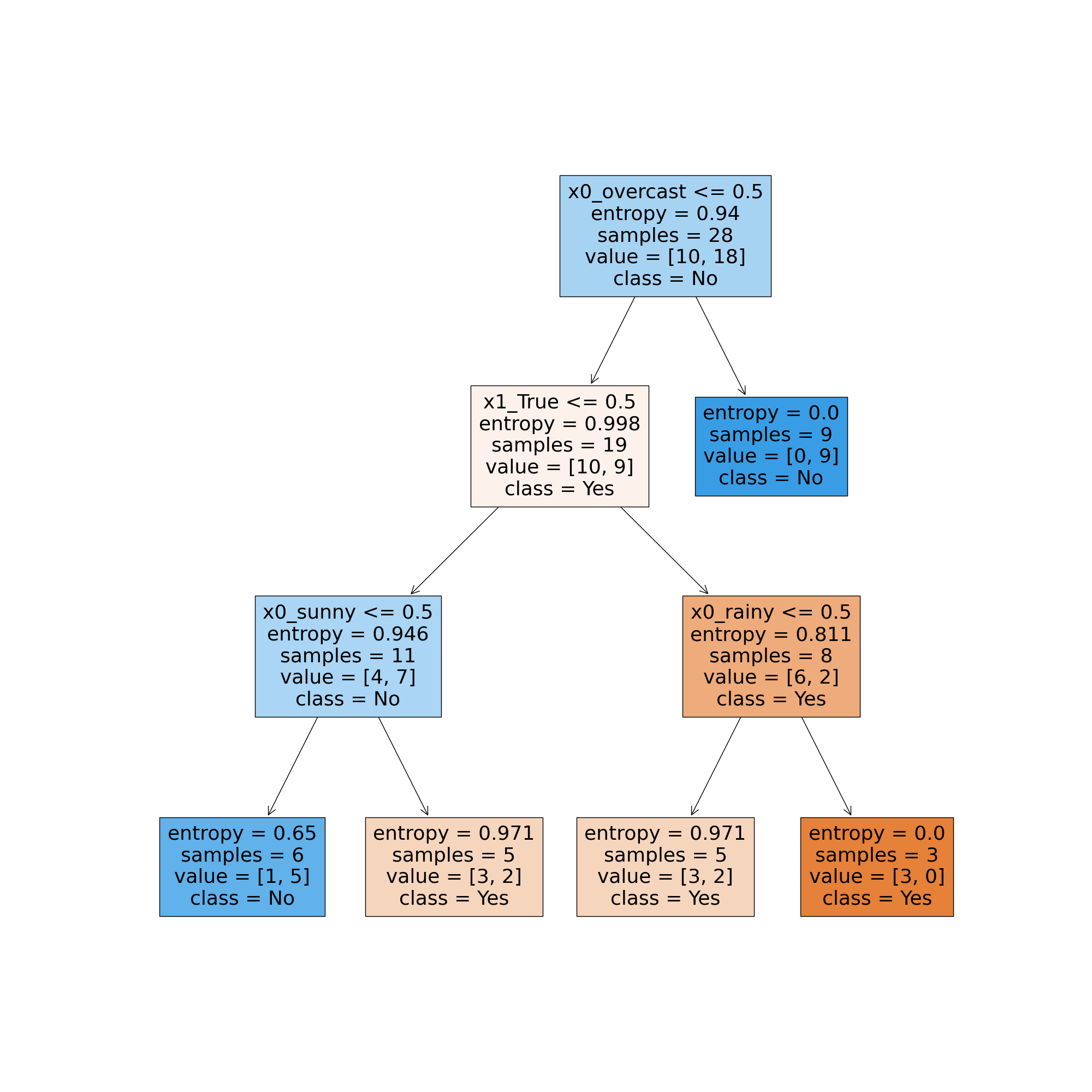 decision_tree_learning